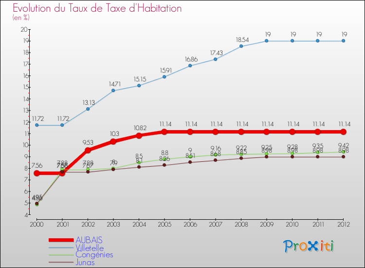 Evolution du taux de la taxe d'habitation pour AUBAIS et les communes proches Comparaison des taux de la taxe d'habitation pour AUBAIS et les communes voisines