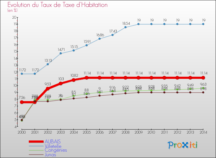 Evolution du taux de la taxe d'habitation pour AUBAIS et les communes proches de 2000 à 2014 Comparaison des taux de la taxe d'habitation pour AUBAIS et les communes voisines de 2000 à 2014