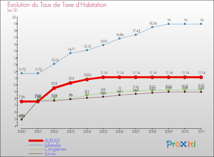 Evolution du taux de la taxe d'habitation pour AUBAIS et les communes proches Comparaison des taux de la taxe d'habitation pour AUBAIS et les communes voisines