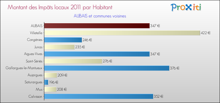Montant des impôts locaux par Habitant pour AUBAIS et les communes proches Comparaison des impôts locaux par habitant pour AUBAIS et les communes voisines