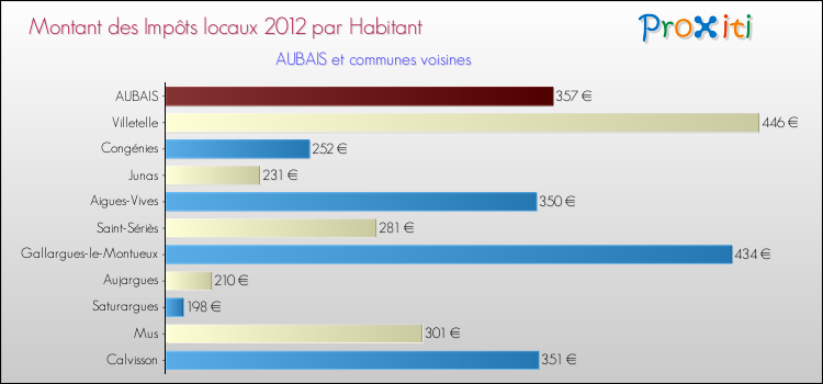 Montant des impôts locaux par Habitant pour AUBAIS et les communes proches Comparaison des impôts locaux par habitant pour AUBAIS et les communes voisines