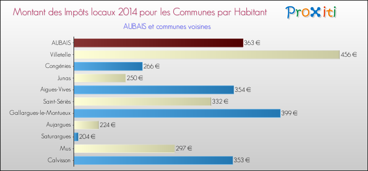Montant des impôts locaux par Habitant pour AUBAIS et les communes proches en 2014 Comparaison des impôts locaux par habitant pour AUBAIS et les communes voisines en 2014