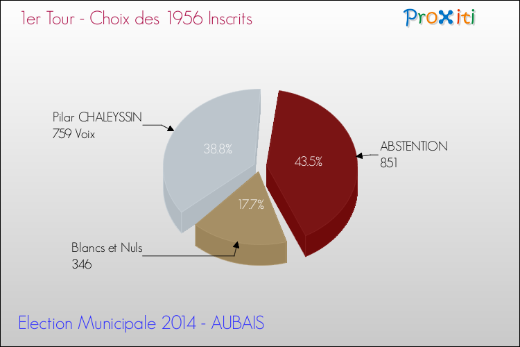 Résultats par rapport aux inscrits au 1er Tour des Elections Municipales 2014 de la commune de AUBAIS Elections Municipales 2014 - Résultats par rapport aux inscrits au 1er Tour pour la commune de AUBAIS
