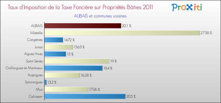 Taux d'imposition de la taxe foncière sur le bati 2011 pour AUBAIS et les communes proches Comparaison des taux d'imposition de la taxe foncière sur le bati 2011 pour AUBAIS et les communes voisines