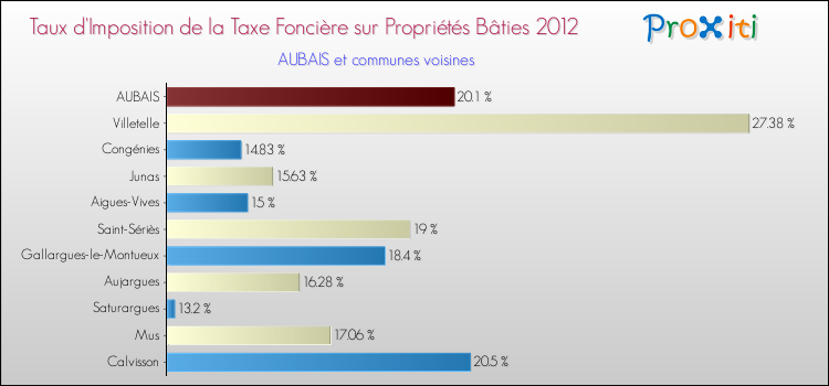 Taux d'imposition de la taxe foncière sur le bati 2012 pour AUBAIS et les communes proches Comparaison des taux d'imposition de la taxe foncière sur le bati 2012 pour AUBAIS et les communes voisines