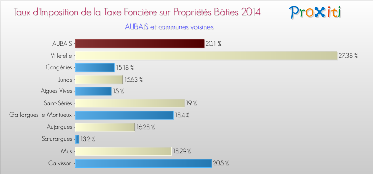 Taux d'imposition de la taxe foncière sur le bati 2014 pour AUBAIS et les communes proches Comparaison des taux d'imposition de la taxe foncière sur le bati 2014 pour AUBAIS et les communes voisines
