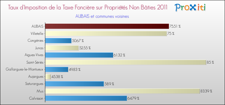 Taux d'imposition de la taxe foncière sur les immeubles et terrains non batis 2011 pour AUBAIS et les communes proches Comparaison des taux d'imposition de la taxe foncière sur les immeubles et terrains non batis 2011 pour AUBAIS et les communes voisines