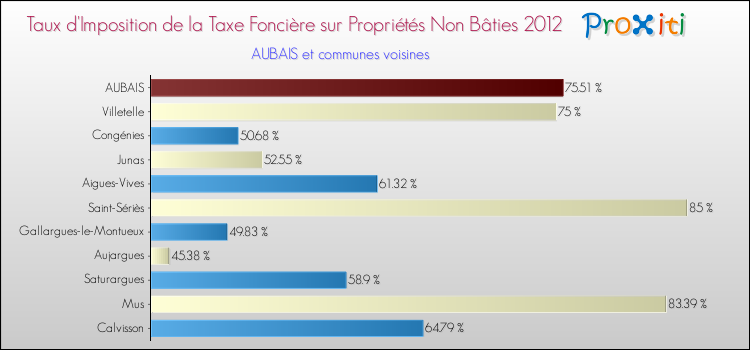 Taux d'imposition de la taxe foncière sur les immeubles et terrains non batis 2012 pour AUBAIS et les communes proches Comparaison des taux d'imposition de la taxe foncière sur les immeubles et terrains non batis 2012 pour AUBAIS et les communes voisines
