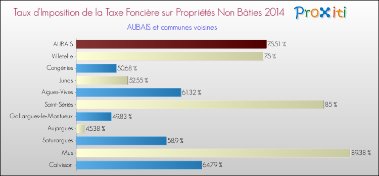Taux d'imposition de la taxe foncière sur les immeubles et terrains non batis 2014 pour AUBAIS et les communes proches Comparaison des taux d'imposition de la taxe foncière sur les immeubles et terrains non batis 2014 pour AUBAIS et les communes voisines