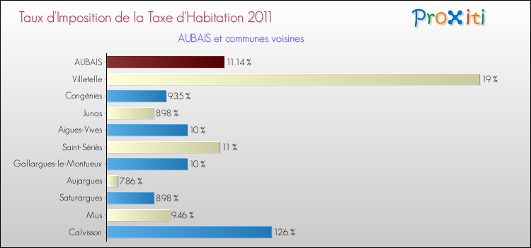 Taux d'imposition de la taxe d'habitation 2011 pour AUBAIS et les communes proches Comparaison des taux d'imposition de la taxe d'habitation 2011 pour AUBAIS et les communes voisines