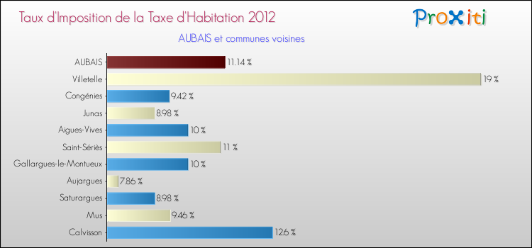 Taux d'imposition de la taxe d'habitation 2012 pour AUBAIS et les communes proches Comparaison des taux d'imposition de la taxe d'habitation 2012 pour AUBAIS et les communes voisines