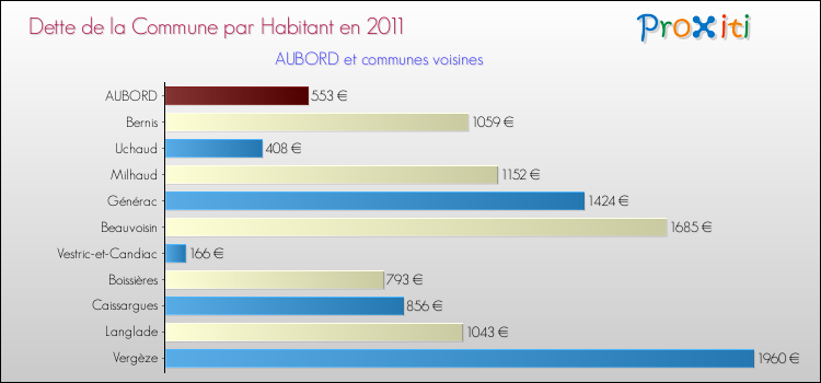 Dette par habitant de la commune en 2011 pour AUBORD et les communes proches Comparaison de la dette par habitant de la commune en 2011 pour AUBORD et les communes voisines