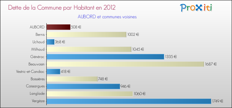 Dette par habitant de la commune en 2012 pour AUBORD et les communes proches Comparaison de la dette par habitant de la commune en 2012 pour AUBORD et les communes voisines