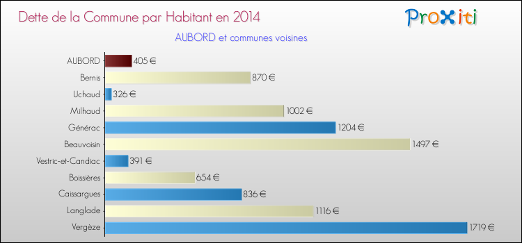 Dette par habitant de la commune en 2014 pour AUBORD et les communes proches Comparaison de la dette par habitant de la commune en 2014 pour AUBORD et les communes voisines