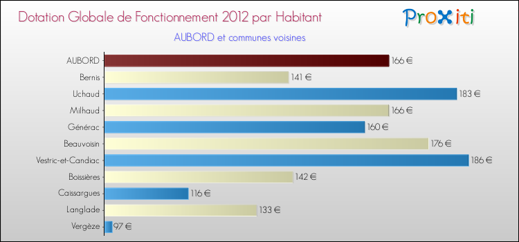 Montant des dotations globales de fonctionnement DGF par Habitant pour AUBORD et les communes proches Comparaison des des dotations globales de fonctionnement DGF par habitant pour AUBORD et les communes voisines
