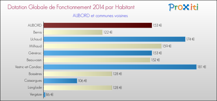 Montant des dotations globales de fonctionnement DGF par Habitant pour AUBORD et les communes proches en 2014. Comparaison des des dotations globales de fonctionnement DGF par habitant pour AUBORD et les communes voisines en 2014.