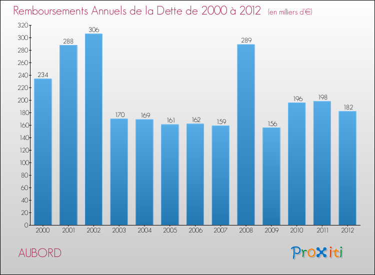 Evolution de l'annuité de la dette pour la commune de AUBORD de 2000 à 2012 Annuités de la dette pour AUBORD de 2000 à 2012