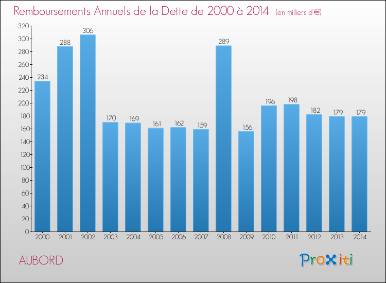 Evolution de l'annuité de la dette pour la commune de AUBORD de 2000 à 2014 Annuités de la dette pour AUBORD de 2000 à 2014