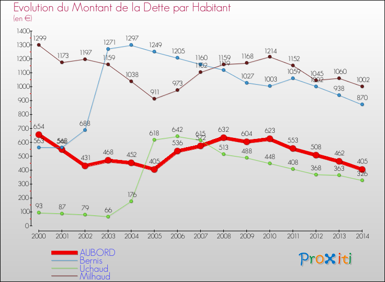 Evolution de la dette par habitant pour la commune de AUBORD et les communes proches de 2000 à 2014 Comparaison de la dette par habitant pour AUBORD et les communes voisines de 2000 à 2014