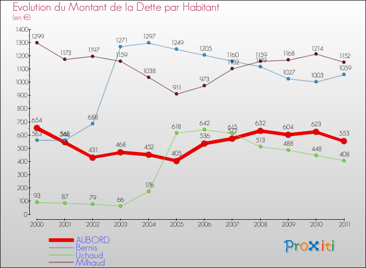 Evolution de la dette par habitant pour la commune de AUBORD et les communes proches Comparaison de la dette par habitant pour AUBORD et les communes voisines