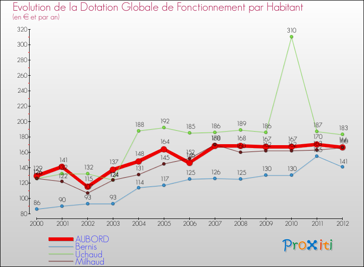 Evolution et montant de la dotation globale de fonctionnement par Habitant pour AUBORD et les communes proches Comparaison des dotations globales de fonctionnement par habitant pour AUBORD et les communes voisines
