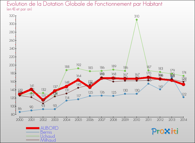 Evolution et montant de la dotation globale de fonctionnement par Habitant pour AUBORD et les communes proches de 2000 à 2014. Comparaison des dotations globales de fonctionnement par habitant pour AUBORD et les communes voisines de 2000 à 2014.