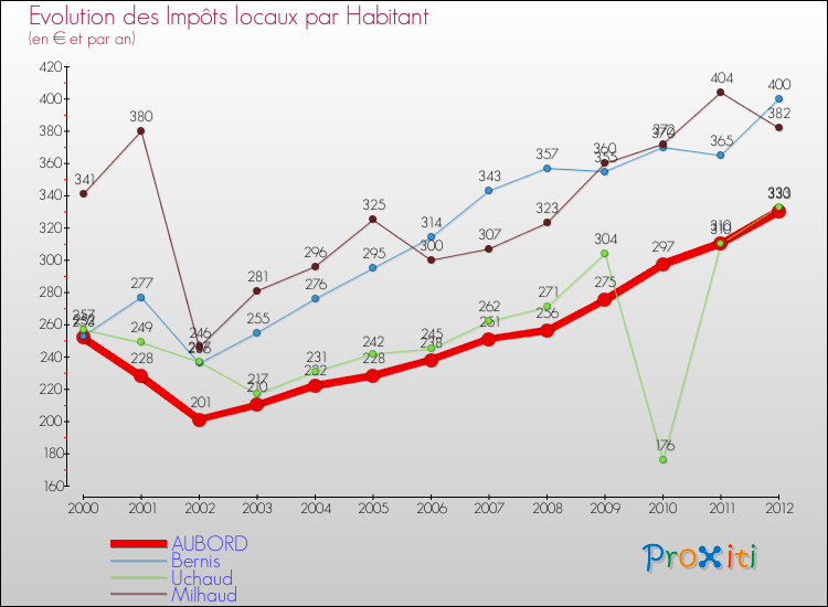 Evolution et montant des impôts locaux par Habitant pour AUBORD et les communes proches Comparaison des impôts locaux par habitant pour AUBORD et les communes voisines