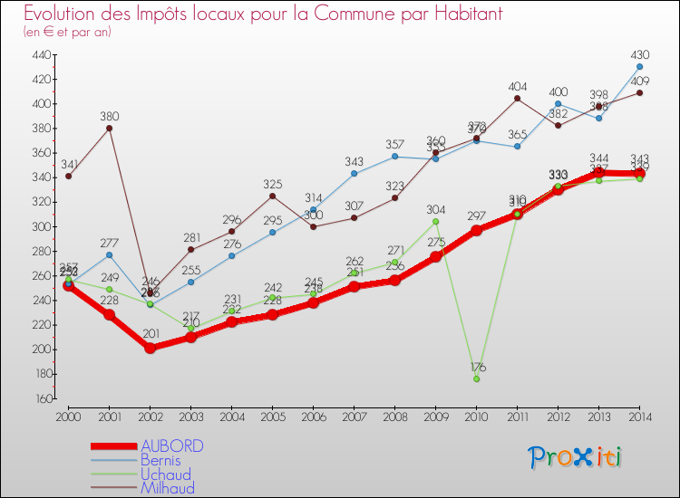 Evolution et montant des impôts locaux par Habitant pour AUBORD et les communes proches de 2000 à 2014 Comparaison des impôts locaux par habitant pour AUBORD et les communes voisines de 2000 à 2014