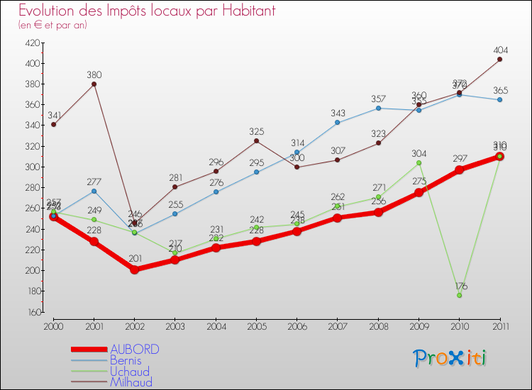 Evolution et montant des impôts locaux par Habitant pour AUBORD et les communes proches Comparaison des impôts locaux par habitant pour AUBORD et les communes voisines