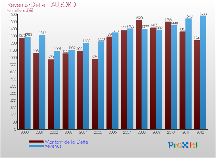 Evolution comparée de la dette et des revenus pour la commune de AUBORD de 2000 à 2012 Comparaison de la dette et des revenus pour AUBORD de 2000 à 2012
