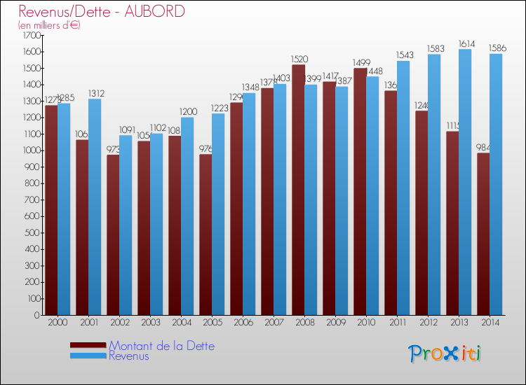 Evolution comparée de la dette et des revenus pour la commune de AUBORD de 2000 à 2014 Comparaison de la dette et des revenus pour AUBORD de 2000 à 2014