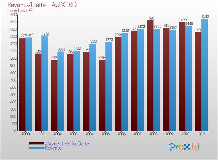 Evolution comparée de la dette et des revenus pour la commune de AUBORD de 2000 à 2011 Comparaison de la dette et des revenus pour AUBORD de 2000 à 2011