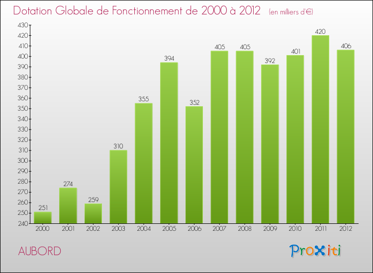 Evolution du montant de la Dotation Globale de Fonctionnement pour la commune de AUBORD de 2000 à 2012 Evolution du montant de la Dotation Globale de Fonctionnement pour AUBORD de 2000 à 2012