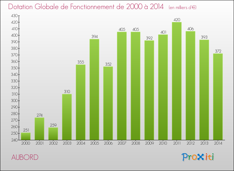 Evolution du montant de la Dotation Globale de Fonctionnement pour la commune de AUBORD de 2000 à 2014 Evolution du montant de la Dotation Globale de Fonctionnement pour AUBORD de 2000 à 2014