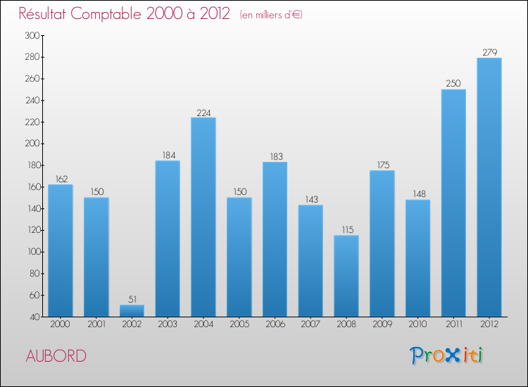 Evolution du résultat comptable pour la commune de AUBORD de 2000 à 2012 Evolution du résultat comptable pour AUBORD de 2000 à 2012