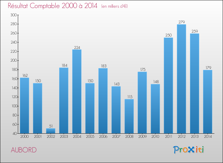 Evolution du résultat comptable pour la commune de AUBORD de 2000 à 2014 Evolution du résultat comptable pour AUBORD de 2000 à 2014