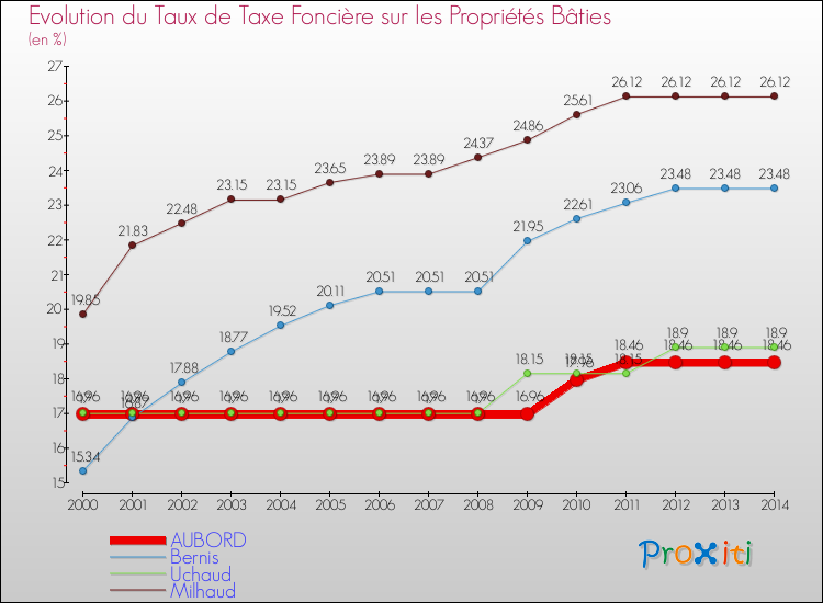 Evolution du taux de la taxe foncière sur le bati pour AUBORD et les communes proches de 2000 à 2014 Comparaison des taux de taxe foncière sur le bati pour AUBORD et les communes voisines de 2000 à 2014