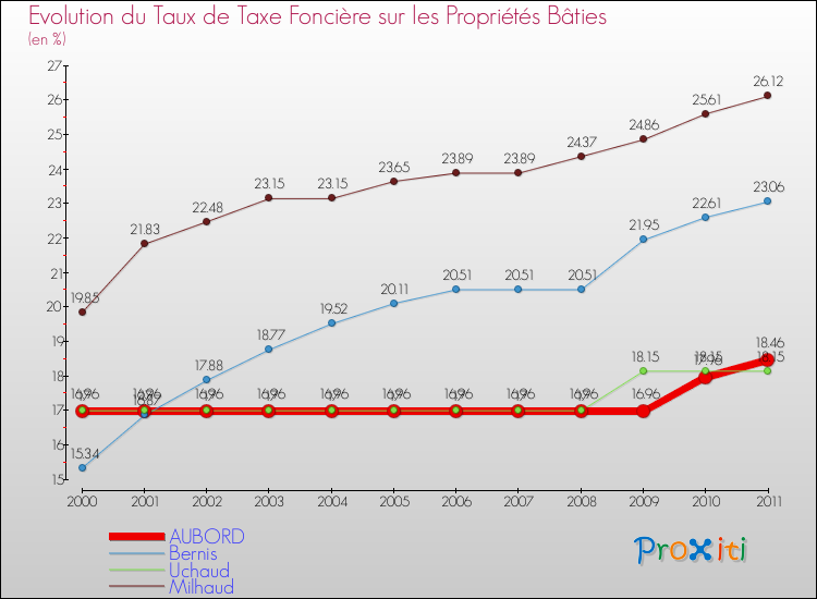 Evolution du taux de la taxe foncière sur le bati pour AUBORD et les communes proches Comparaison des taux de taxe foncière sur le bati pour AUBORD et les communes voisines