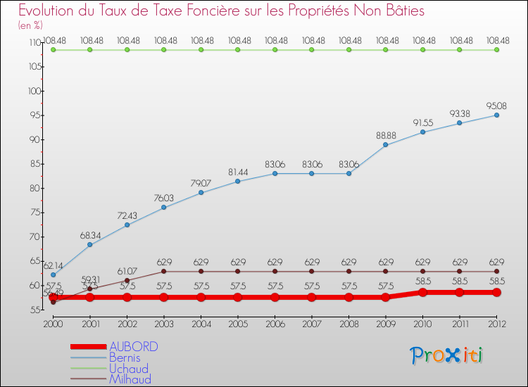 Evolution du taux de la taxe foncière sur les immeubles et terrains non batis pour AUBORD et les communes proches de 2000 à 2012 Comparaison des taux de la taxe foncière sur les immeubles et terrains non batis pour AUBORD et les communes voisines de 2000 à 2012