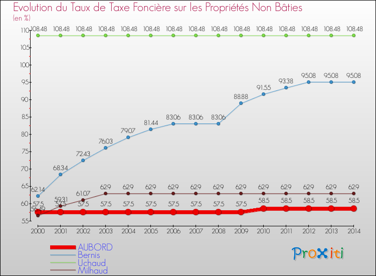 Evolution du taux de la taxe foncière sur les immeubles et terrains non batis pour AUBORD et les communes proches de 2000 à 2014 Comparaison des taux de la taxe foncière sur les immeubles et terrains non batis pour AUBORD et les communes voisines de 2000 à 2014