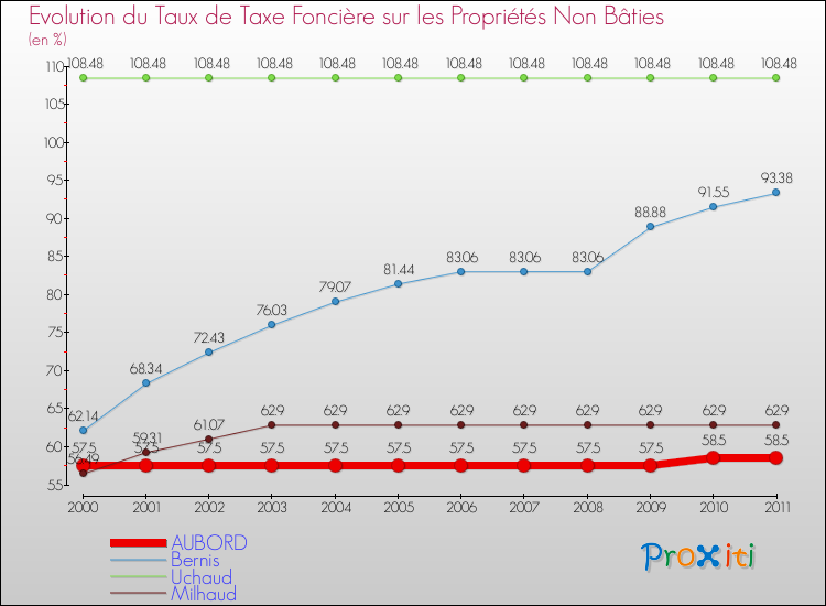 Evolution du taux de la taxe foncière sur les immeubles et terrains non batis pour AUBORD et les communes proches Comparaison des taux de la taxe foncière sur les immeubles et terrains non batis pour AUBORD et les communes voisines