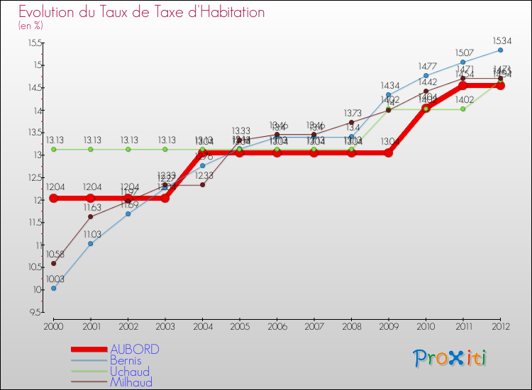 Evolution du taux de la taxe d'habitation pour AUBORD et les communes proches Comparaison des taux de la taxe d'habitation pour AUBORD et les communes voisines