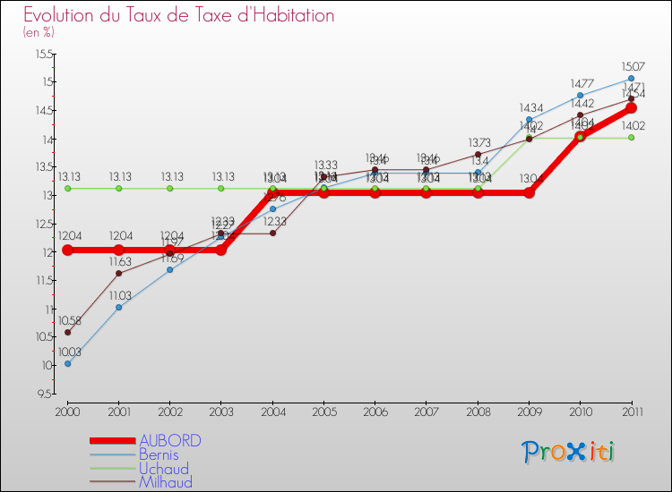 Evolution du taux de la taxe d'habitation pour AUBORD et les communes proches Comparaison des taux de la taxe d'habitation pour AUBORD et les communes voisines