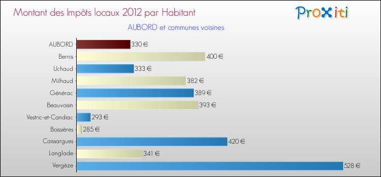 Montant des impôts locaux par Habitant pour AUBORD et les communes proches Comparaison des impôts locaux par habitant pour AUBORD et les communes voisines