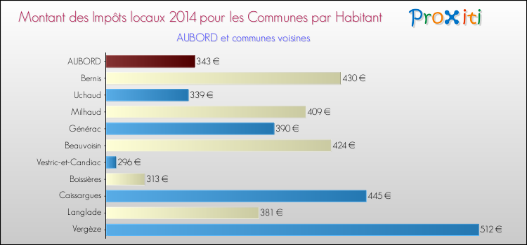 Montant des impôts locaux par Habitant pour AUBORD et les communes proches en 2014 Comparaison des impôts locaux par habitant pour AUBORD et les communes voisines en 2014