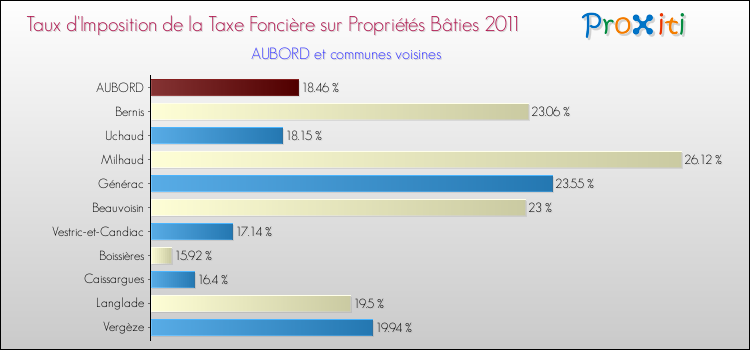 Taux d'imposition de la taxe foncière sur le bati 2011 pour AUBORD et les communes proches Comparaison des taux d'imposition de la taxe foncière sur le bati 2011 pour AUBORD et les communes voisines