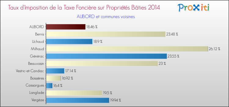 Taux d'imposition de la taxe foncière sur le bati 2014 pour AUBORD et les communes proches Comparaison des taux d'imposition de la taxe foncière sur le bati 2014 pour AUBORD et les communes voisines