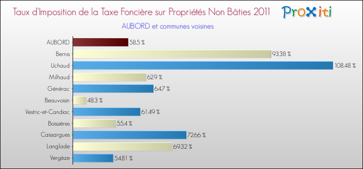 Taux d'imposition de la taxe foncière sur les immeubles et terrains non batis 2011 pour AUBORD et les communes proches Comparaison des taux d'imposition de la taxe foncière sur les immeubles et terrains non batis 2011 pour AUBORD et les communes voisines