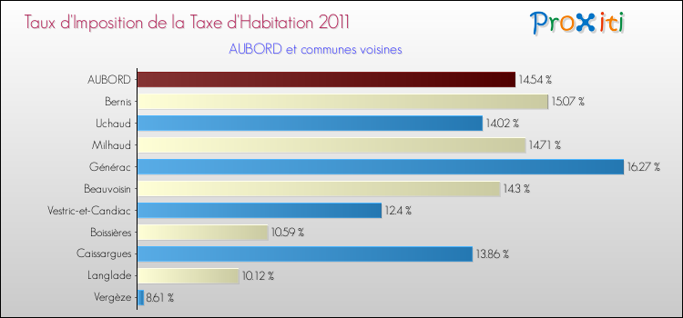 Taux d'imposition de la taxe d'habitation 2011 pour AUBORD et les communes proches Comparaison des taux d'imposition de la taxe d'habitation 2011 pour AUBORD et les communes voisines