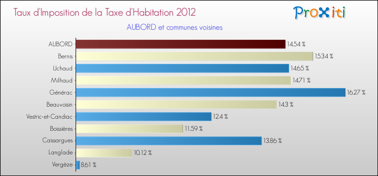 Taux d'imposition de la taxe d'habitation 2012 pour AUBORD et les communes proches Comparaison des taux d'imposition de la taxe d'habitation 2012 pour AUBORD et les communes voisines